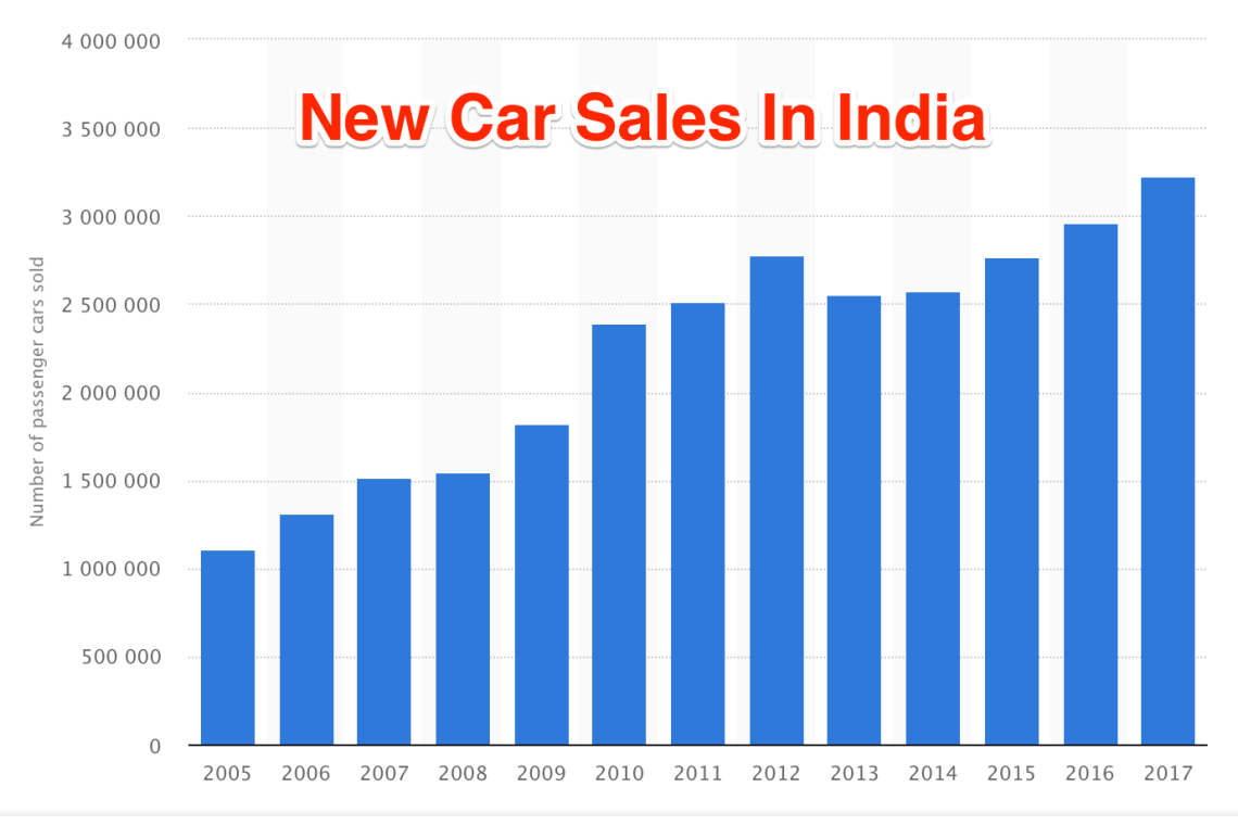 •_India_-_passenger_car_sales_volume_2015___Statistic